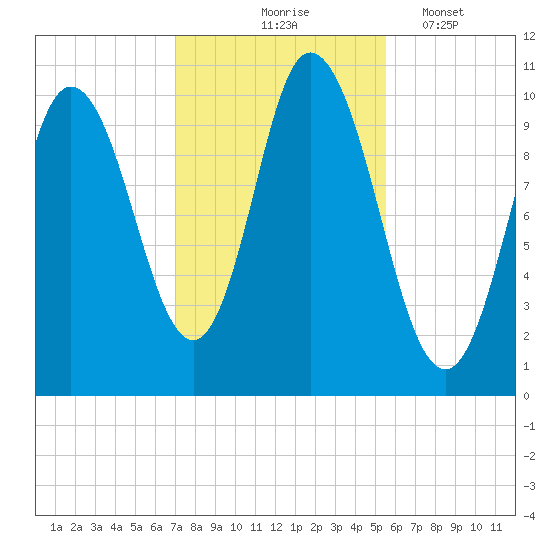 Millbridge tide chart for Saturday, October 25, 2025