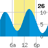 Millbridge tide chart for Sunday, October 26, 2025