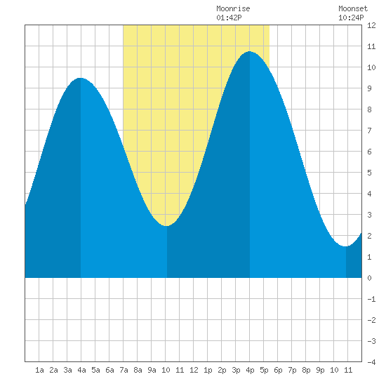 Millbridge tide chart for Tuesday, October 28, 2025