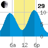 Millbridge tide chart for Wednesday, October 29, 2025