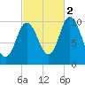 Millbridge tide chart for Thursday, October 2, 2025