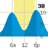 Millbridge tide chart for Thursday, October 30, 2025
