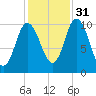Millbridge tide chart for Friday, October 31, 2025