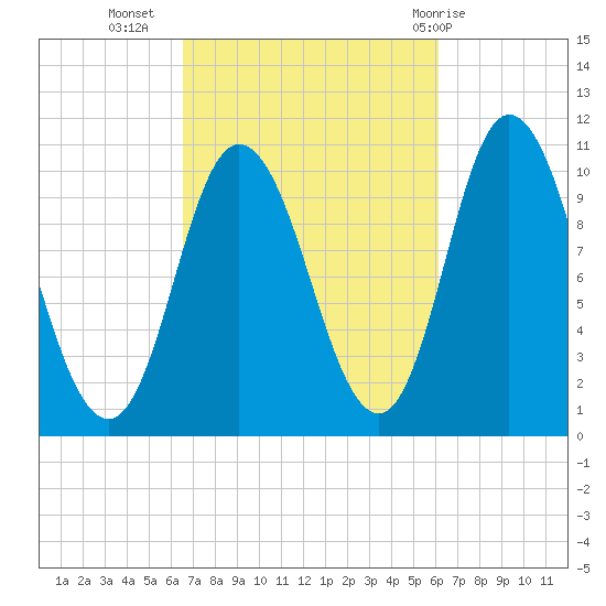 Millbridge tide chart for Saturday, October 4, 2025