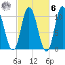 Millbridge tide chart for Monday, October 6, 2025