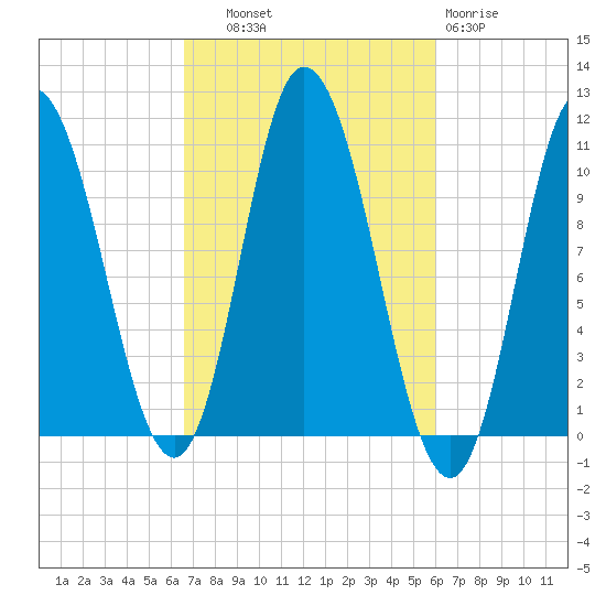 Millbridge tide chart for Wednesday, October 8, 2025