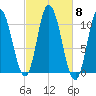 Millbridge tide chart for Wednesday, October 8, 2025
