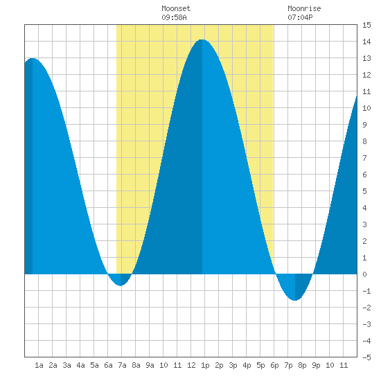 Millbridge tide chart for Thursday, October 9, 2025