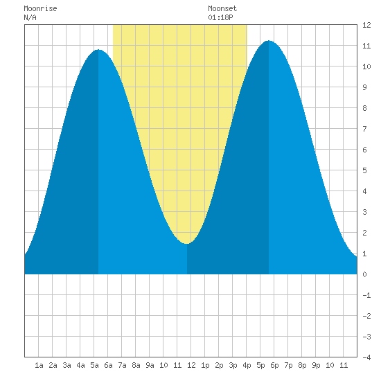 Millbridge tide chart for Thursday, November 13, 2025