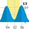 Millbridge tide chart for Thursday, November 13, 2025
