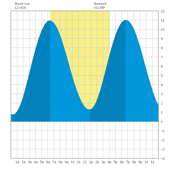 Millbridge tide chart for Friday, November 14, 2025