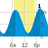 Millbridge tide chart for Saturday, November 1, 2025