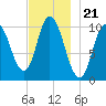 Millbridge tide chart for Friday, November 21, 2025