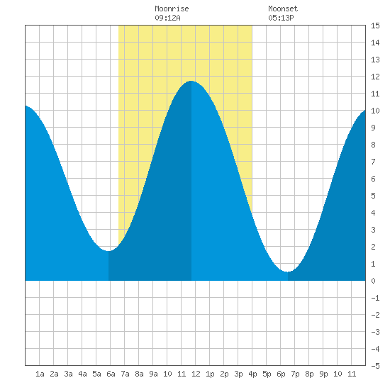 Millbridge tide chart for Saturday, November 22, 2025