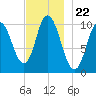 Millbridge tide chart for Saturday, November 22, 2025