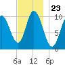 Millbridge tide chart for Sunday, November 23, 2025