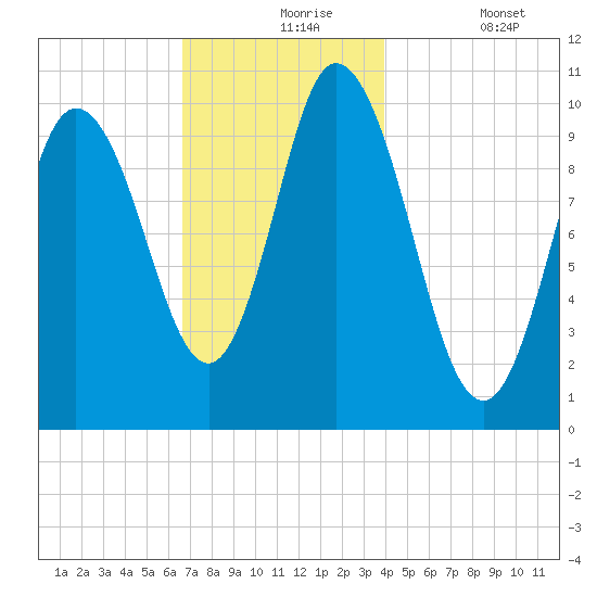 Millbridge tide chart for Tuesday, November 25, 2025