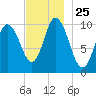 Millbridge tide chart for Tuesday, November 25, 2025