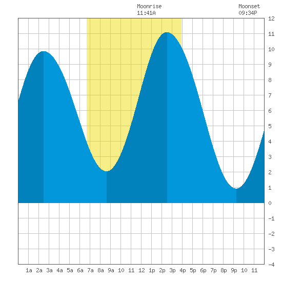Millbridge tide chart for Wednesday, November 26, 2025