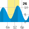Millbridge tide chart for Wednesday, November 26, 2025