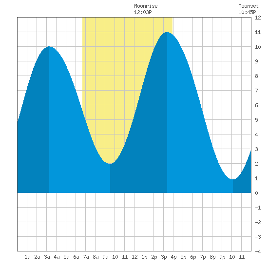 Millbridge tide chart for Thursday, November 27, 2025