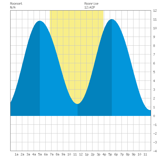 Millbridge tide chart for Saturday, November 29, 2025