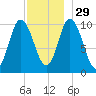 Millbridge tide chart for Saturday, November 29, 2025