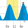 Millbridge tide chart for Sunday, November 2, 2025