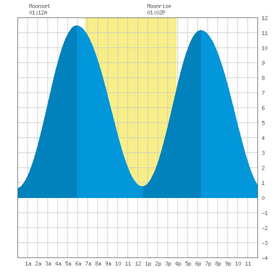 Millbridge tide chart for Sunday, November 30, 2025
