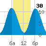 Millbridge tide chart for Sunday, November 30, 2025