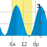 Millbridge tide chart for Monday, November 3, 2025