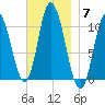 Millbridge tide chart for Friday, November 7, 2025