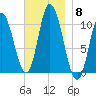 Millbridge tide chart for Saturday, November 8, 2025