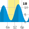 Millbridge tide chart for Wednesday, December 10, 2025