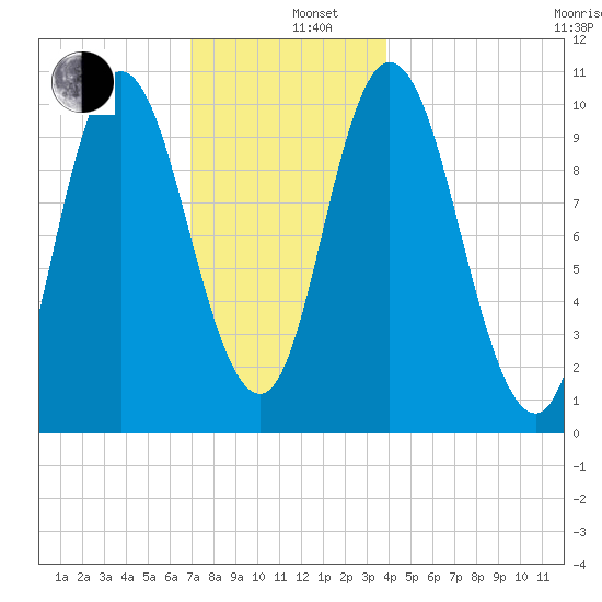Millbridge tide chart for Thursday, December 11, 2025