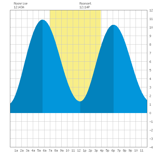 Millbridge tide chart for Saturday, December 13, 2025