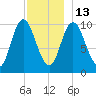 Millbridge tide chart for Saturday, December 13, 2025