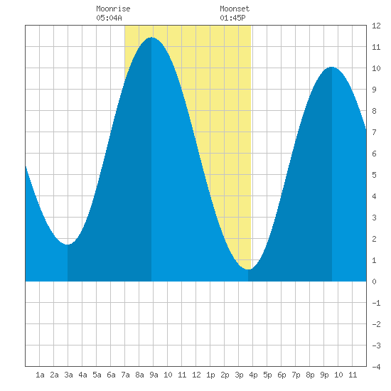 Millbridge tide chart for Wednesday, December 17, 2025