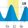 Millbridge tide chart for Thursday, December 18, 2025