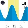 Millbridge tide chart for Friday, December 19, 2025