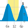 Millbridge tide chart for Monday, December 1, 2025