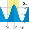 Millbridge tide chart for Sunday, December 21, 2025