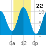Millbridge tide chart for Monday, December 22, 2025