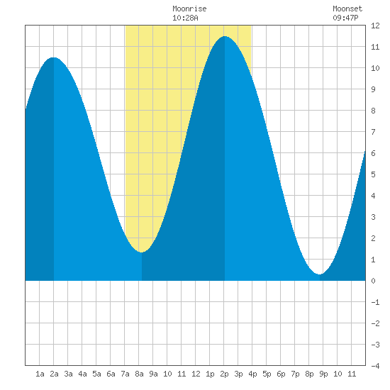 Millbridge tide chart for Thursday, December 25, 2025