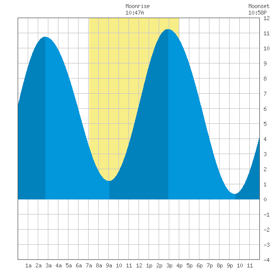 Millbridge tide chart for Friday, December 26, 2025