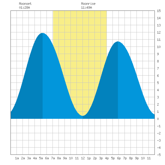 Millbridge tide chart for Monday, December 29, 2025