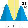 Millbridge tide chart for Monday, December 29, 2025