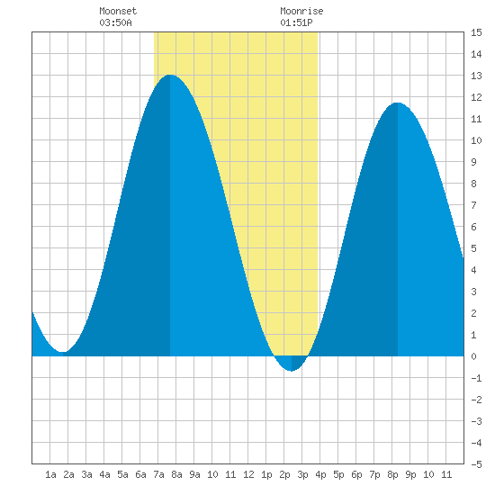 Millbridge tide chart for Tuesday, December 2, 2025