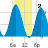 Millbridge tide chart for Tuesday, December 2, 2025