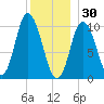 Millbridge tide chart for Tuesday, December 30, 2025